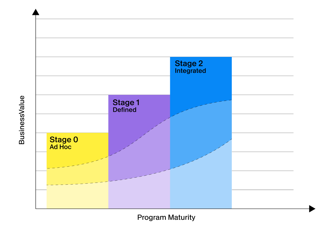 Colorful bar chart illustrates a four-stage maturity model with overlapping curves. Stage 0 Ad Hoc is shown in yellow, Stage 1 Defined in purple, and Stage 2 Integrated in blue. A fourth white stage continues the progression to the right with horizontal grid lines. The graphic emphasizes process evolution and integration across stages.