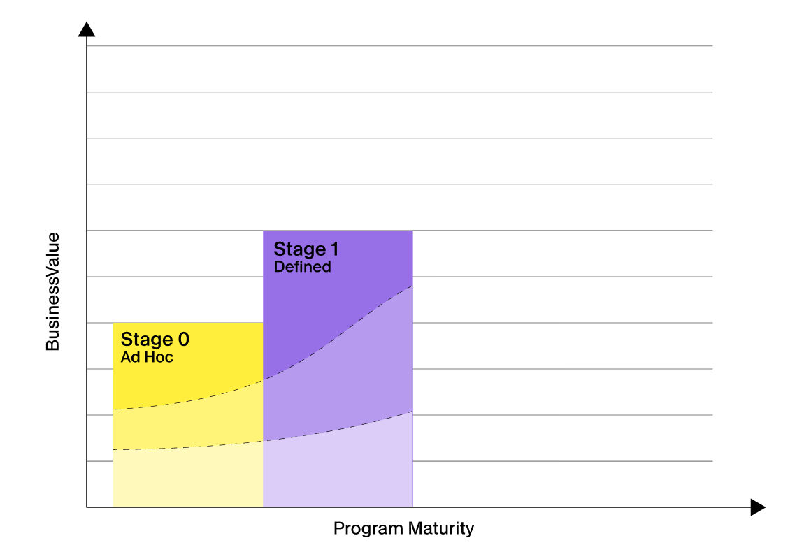 Diagram illustrating program maturity progression from Stage 0 Ad Hoc to Stage 1 Defined. A horizontal axis labeled Program Maturity shows increasing maturity over time. Colored blocks highlight Stage 0 in yellow and Stage 1 in purple, with curved lines indicating growth or performance trends. The graphic uses simple shapes and a clean, professional style suitable for business or process presentations.