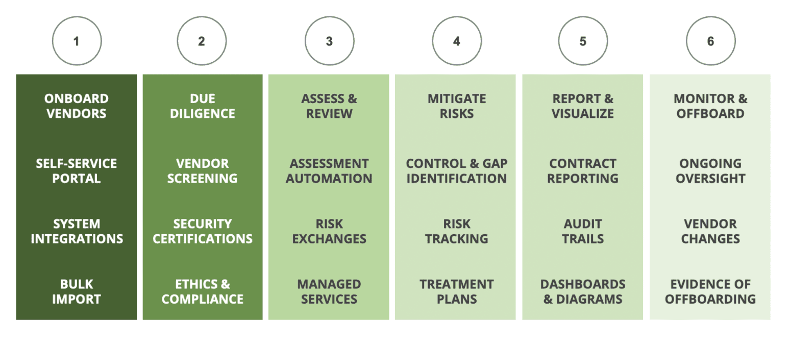 Graphic showing process of third-party risk management