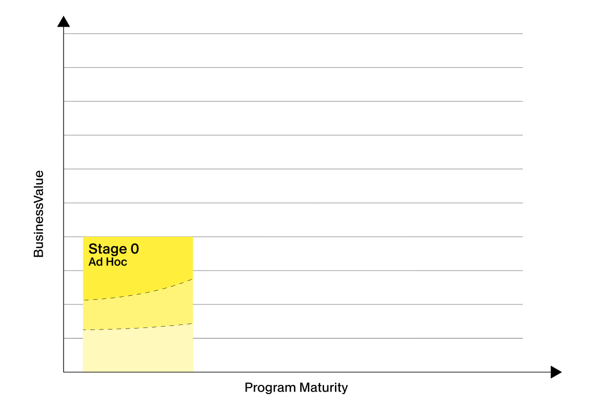 Diagram illustrating a program maturity curve over time. A yellow shaded area on the left marks Stage 0 labeled Ad Hoc. The curve rises gradually from the initial stage toward higher maturity levels. Horizontal grid lines and an arrowed axis emphasize progression and growth.