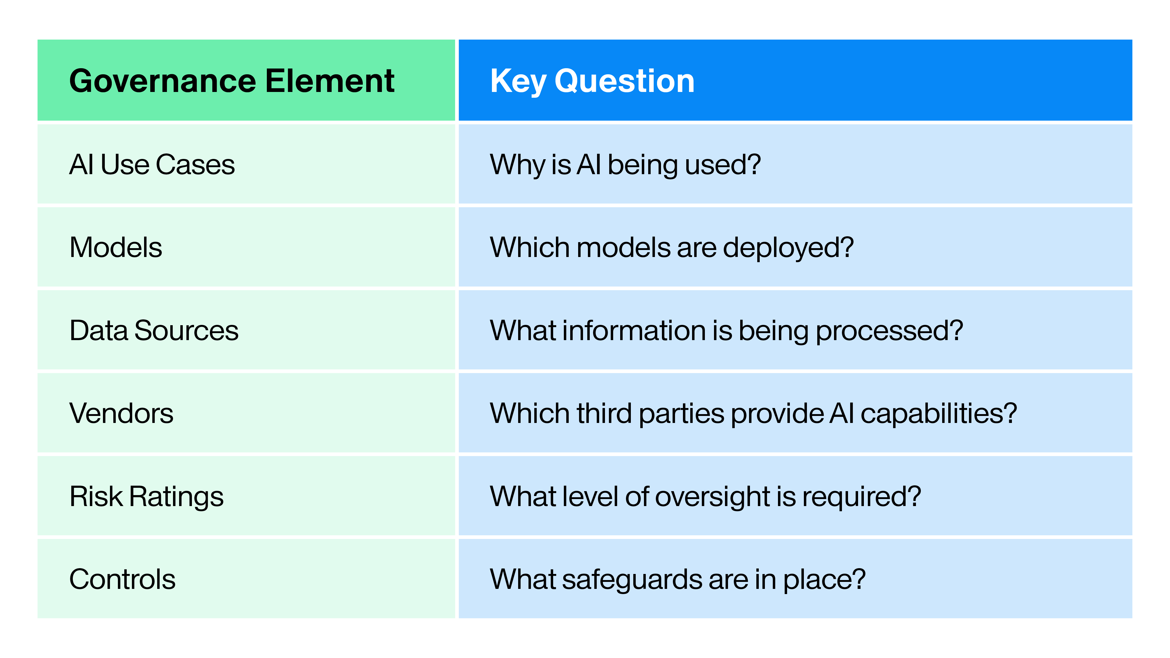 Table with two columns labeled “Governance Element” and “Key Question,” pairing AI governance topics with guiding questions: AI Use Cases—Why is AI being used? Models—Which models are deployed? Data Sources—What information is being processed? Vendors—Which third parties provide AI capabilities? Risk Ratings—What level of oversight is required? Controls—What safeguards are in place?
