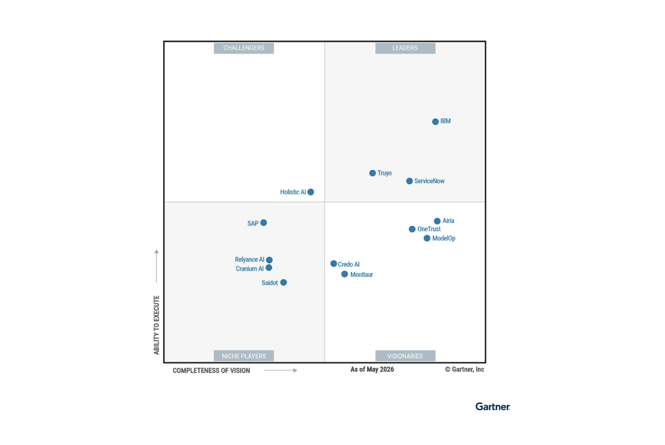 Gartner Magic Quadrant for AI Governance Platforms (May 2026). The chart plots vendors on two axes: Completeness of Vision (increasing left to right) and Ability to Execute (increasing bottom to top). Vendors are grouped into four quadrants: Leaders (upper right), Challengers (upper left), Visionaries (lower right), and Niche Players (lower left). IBM is positioned highest and furthest right in the Leaders quadrant, indicating the strongest combination of execution and vision. Truyo and ServiceNow are also in the Leaders quadrant but lower than IBM. Holistic AI appears near the center line, slightly left of the Leaders quadrant, within Challengers. In the Visionaries quadrant, OneTrust, ModelOp, and Airia are grouped together in the upper portion, with OneTrust and Airia slightly above ModelOp. Credo AI and Monitaur appear lower in the Visionaries quadrant. In the Niche Players quadrant, SAP is positioned highest among the niche vendors. Reliance AI, Cranium AI, and Saidot appear lower and further left. Overall, the graphic conveys Gartner’s view that IBM leads the AI governance platform market, while ServiceNow, Truyo, OneTrust, and other vendors occupy varying positions based on their ability to execute and completeness of vision.