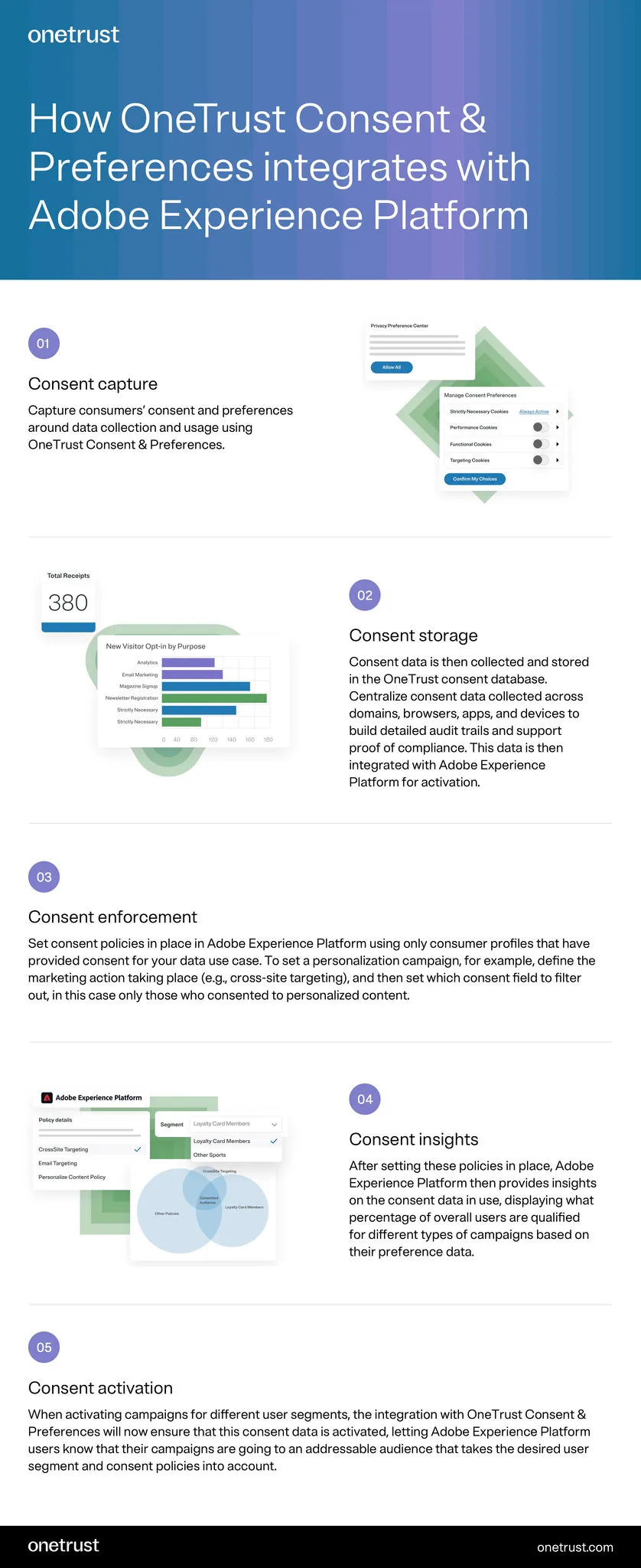 Infographic entitled “How OneTrust Consent and Preferences integrates with Adobe Experience Platform.” It describes the integration with five points. The first point talks about OneTrust Consent and Preferences consent capture capabilities, where it can capture consumers’ consent and preferences around data collection and usage using OneTrust Consent and Preferences. The next feature is “consent storage.” Consent data is collected and stored in the OneTrust consent database, where it centralizes consent data collected across domains, browsers, apps, and devices to build detailed audit trails and support proof of compliance. This data is then integrated with Adobe Experience Platform for activation. The third point is “consent enforcement.” A manager can set consent policies in place in Adobe Experience Platform using only consumer profiles that have provided consent for your data use case. For example, the manager can set a personalization campaign by defining the marketing action taking place, such as cross-site targeting, and then setting which consent field to filter out, in this case only those those who consented to personalized content. Next, “consent insights,” is how Adobe Experience Platform then provides insights on the consent data in use, displaying what percentage of overall users are qualified for different types of campaigns based on their preference data. Finally, there is “consent activation.” When activating campaigns for different user segments, the integration with OneTrust Consent and Preferences will ensure that this consent data is activated, letting Adobe Experience Platform uses know that their campaigns are going to an addressable audience that takes the desired user segment and consent policies into account.