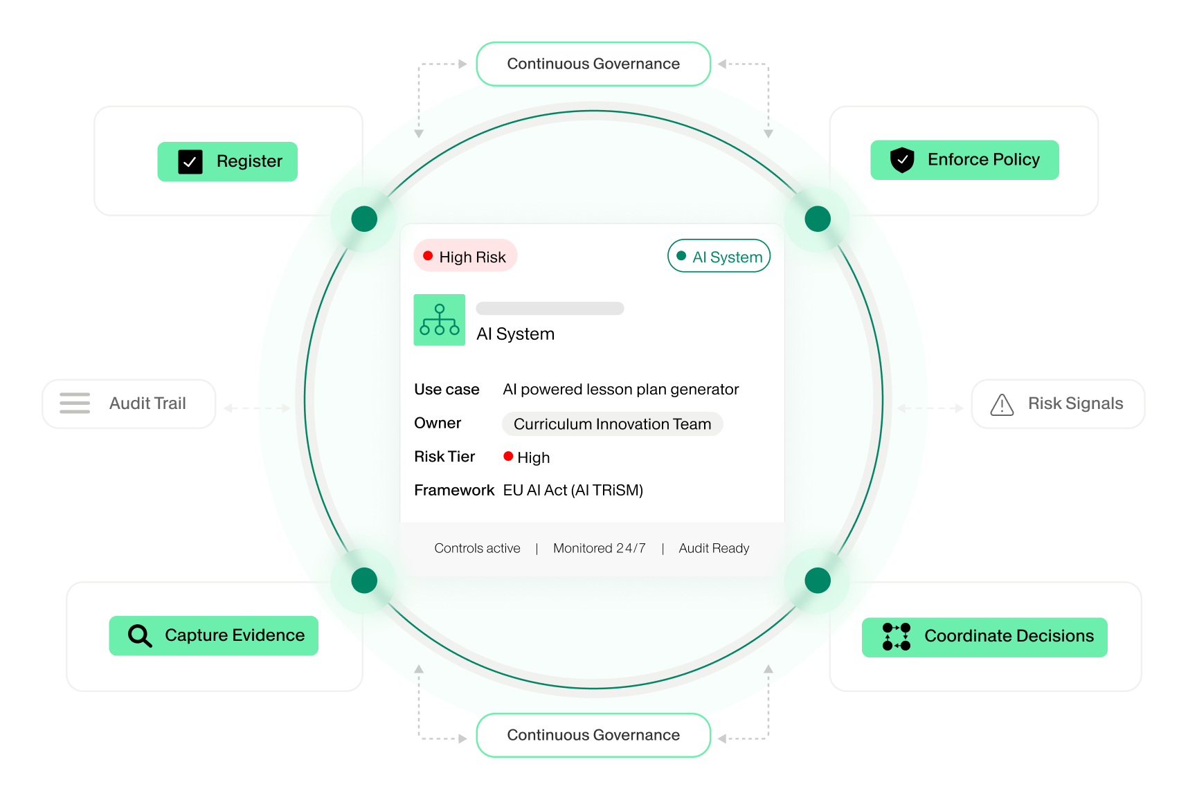 Hero graphic for the EU AI Act showing continuous AI governance for a high-risk AI system, including registration, policy enforcement, evidence capture, audit trail, risk signals, and coordinated decision-making.
